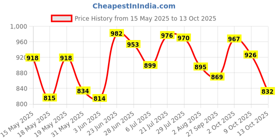 flipkart.com continental 6+2 Shelves Portable 88130 PP Collapsible Wardrobe continental Price History Graph from 15 May 2025 to 13 Oct 2025