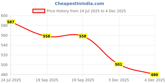 flipkart.com CONTINENTAL 712-8_shoe lace Pack of 9 Shoe Lace Price History Graph from 24 Jul 2025 to 4 Dec 2025