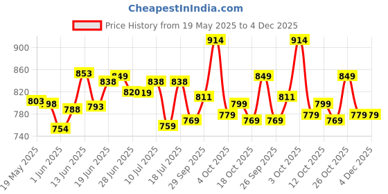 flipkart.com continental Closet for Clothes Almira PP Collapsible Wardrobe continental Price History Graph from 19 May 2025 to 4 Dec 2025