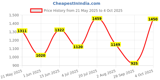 flipkart.com continental Closet for Clothes Almira PP Collapsible Wardrobe continental Price History Graph from 21 May 2025 to 4 Oct 2025