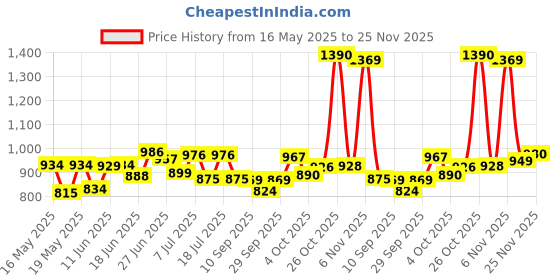 flipkart.com continental Closet for Clothes Almira PP Collapsible Wardrobe continental Price History Graph from 16 May 2025 to 25 Nov 2025