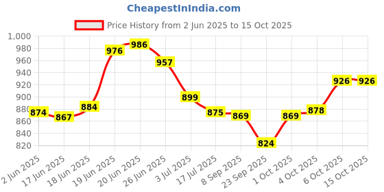 flipkart.com continental Closet for Clothes Almira PP Collapsible Wardrobe continental Price History Graph from 2 Jun 2025 to 15 Oct 2025
