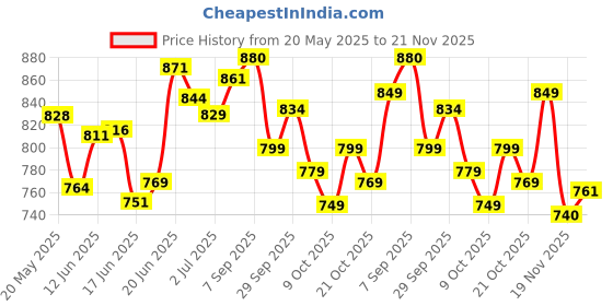 flipkart.com continental Closet for Clothes Almira PP Collapsible Wardrobe continental Price History Graph from 20 May 2025 to 21 Nov 2025