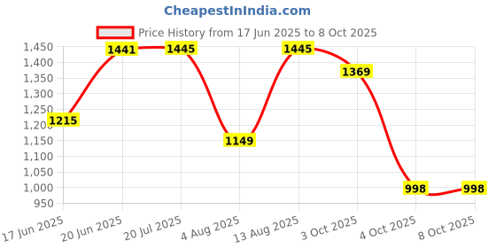 flipkart.com continental Closet for Clothes Almira PP Collapsible Wardrobe continental Price History Graph from 17 Jun 2025 to 8 Oct 2025