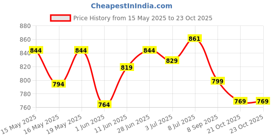 flipkart.com continental Closet for Clothes Almira PP Collapsible Wardrobe continental Price History Graph from 15 May 2025 to 22 Oct 2025