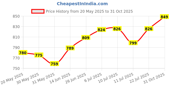 flipkart.com continental Closet for Clothes Almira PP Collapsible Wardrobe continental Price History Graph from 20 May 2025 to 31 Oct 2025