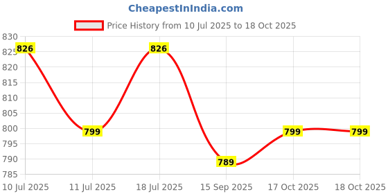 flipkart.com continental Closet for Clothes Almira PP Collapsible Wardrobe continental Price History Graph from 10 Jul 2025 to 18 Oct 2025