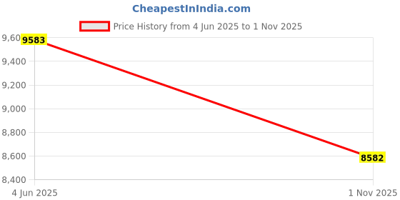 flipkart.com continental ContiComfortContact 4 Wheeler Tyre continental Price History Graph from 4 Jun 2025 to 1 Nov 2025