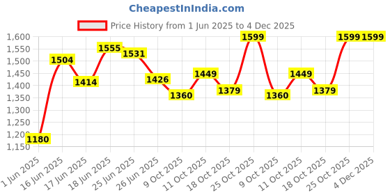 flipkart.com continental Polyester Collapsible Wardrobe continental Price History Graph from 1 Jun 2025 to 4 Dec 2025