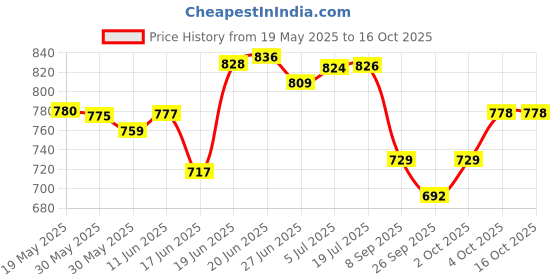 flipkart.com continental PP Collapsible Wardrobe continental Price History Graph from 19 May 2025 to 16 Oct 2025