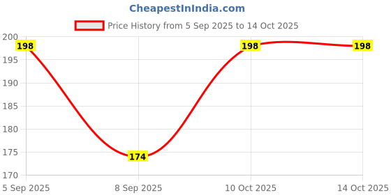 flipkart.com wow the toy conting wow the toy Price History Graph from 5 Sep 2025 to 13 Oct 2025