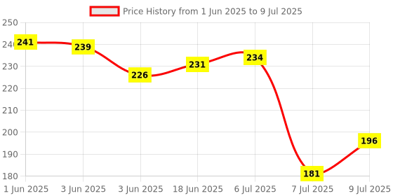 flipkart.com svojas Continuity Tester Checker with Light and Buzzer Multipurpose Tool Analog Voltage Tester svojas Price History Graph from 1 Jun 2025 to 9 Jul 2025