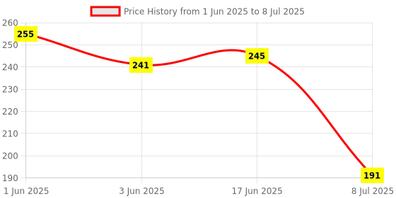 flipkart.com svojas Continuity Tester Checker with Light Multipurpose Tool with Beep Analog Voltage Tester svojas Price History Graph from 1 Jun 2025 to 8 Jul 2025