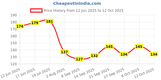 flipkart.com samaes Continuity Tester Powered by 2 AAA Battery (Not Included) Tester length 1 Meter Analog Multimeter samaes Price History Graph from 12 Jun 2025 to 12 Oct 2025
