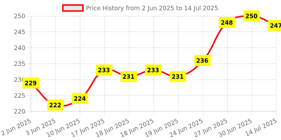 flipkart.com symfonia Continuity Tester with Light Indicator and AAA Battery(Changeable Battery) Analog Multimeter symfonia Price History Graph from 2 Jun 2025 to 14 Jul 2025