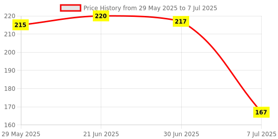 flipkart.com sage Continuity Tester with Light Indicator for Checking All Wire and Power Cables Analog Voltage Tester sage Price History Graph from 29 May 2025 to 7 Jul 2025
