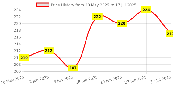 flipkart.com symfonia Continuity Tester with Light Indicator for Checking All Wire and Power Cables, Changeable Battery Analog Multimeter symfonia Price History Graph from 20 May 2025 to 17 Jul 2025