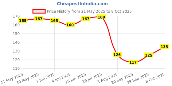 flipkart.com sme Continuity Tester With Red Led Indicator Analog Multimeter sme Price History Graph from 21 May 2025 to 8 Oct 2025