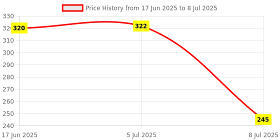 flipkart.com gadariya king Continuity Tester with Volta Tester battery to check all Cables with Line Tester Analog Voltage Tester gadariya king Price History Graph from 17 Jun 2025 to 8 Jul 2025