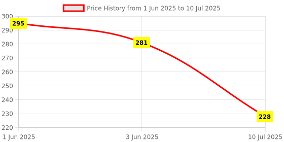 flipkart.com gadariya king Continuity Tester with Voltage Tester Analog Voltage Tester gadariya king Price History Graph from 1 Jun 2025 to 10 Jul 2025