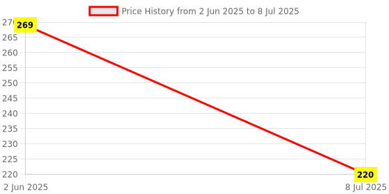 flipkart.com inditrust Continuity Tester with Voltage Tester battery to check all Cables Analog Voltage Tester inditrust Price History Graph from 2 Jun 2025 to 8 Jul 2025