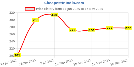 flipkart.com gadariya king Continuity Tester with Voltage Tester battery to check all Cables Cords & Wires Analog Multimeter (Black 4000 Counts)New Arrival With Buzzer + Led Flash Light VoltAlert 1AC-D 90-1000VAC Voltage Tester Voltage Meter Non Contact Electric Voltage Power Detector Electrical Testing Pen Tester Multimeter Induction Test Pencil Analog Voltage Tester (PACK OF 2) Analog Multimeter gadariya king Price History Graph from 14 Jun 2025 to 16 Nov 2025