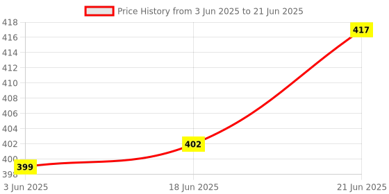 flipkart.com gadariya king Continuity , voltage tester and 6inch 2in screwdriver and 2in1 line pack of 5 Analog Voltage Tester gadariya king Price History Graph from 3 Jun 2025 to 21 Jun 2025