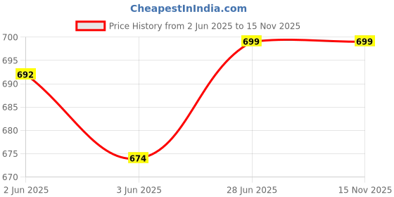 flipkart.com gadariya king Continuity Voltage Tester with Line manter and clamp meter Digital Multimeter gadariya king Price History Graph from 2 Jun 2025 to 15 Nov 2025