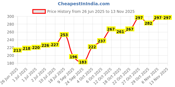 flipkart.com colors queen Contour & Bronzer Palette with Brush, Matte Finish, Easy to Blend Creamy Texture Concealer colors queen Price History Graph from 26 Jun 2025 to 11 Nov 2025