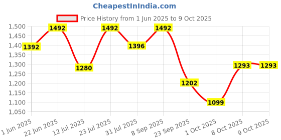 flipkart.com sleepycat Contour Bamboo Fabric Memory Foam Solid Orthopaedic Pillow Pack of 1 sleepycat Price History Graph from 1 Jun 2025 to 9 Oct 2025