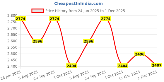flipkart.com sleepycat Contour Bamboo Fabric Memory Foam Solid Orthopaedic Pillow Pack of 2 sleepycat Price History Graph from 24 Jun 2025 to 1 Dec 2025