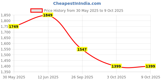 flipkart.com sleepsia Contour Cervical Orthopedic for Neck and Shoulder Pain- Memory Foam Geometric Sleeping Pillow Pack of 2 sleepsia Price History Graph from 30 May 2025 to 9 Oct 2025