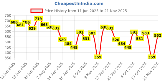 flipkart.com sugar cosmetics Contour De Force Face Palette 01 Subtle Summit sugar cosmetics Price History Graph from 11 Jun 2025 to 21 Nov 2025