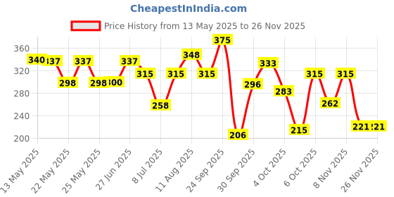 flipkart.com sugar cosmetics Contour De Force Mini Blush sugar cosmetics Price History Graph from 13 May 2025 to 25 Nov 2025