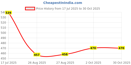 flipkart.com arthasya Contour Gauge 10 Inch Profile Gauge Measure Ruler Contour Duplicator Tool Snap Gauge arthasya Price History Graph from 17 Jul 2025 to 29 Oct 2025