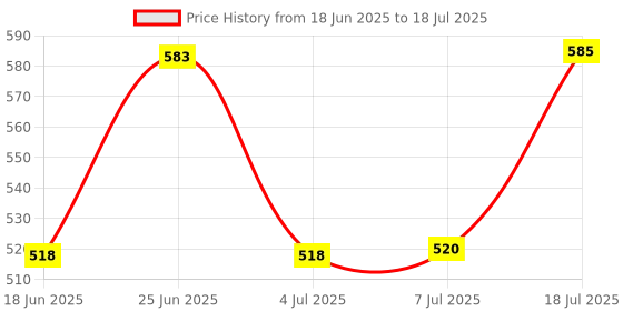 flipkart.com high q Contour Gauge Profile Tool With Lock 10"/Precisely Copy Irregular Shapes Marking Gauge high q Price History Graph from 18 Jun 2025 to 18 Jul 2025