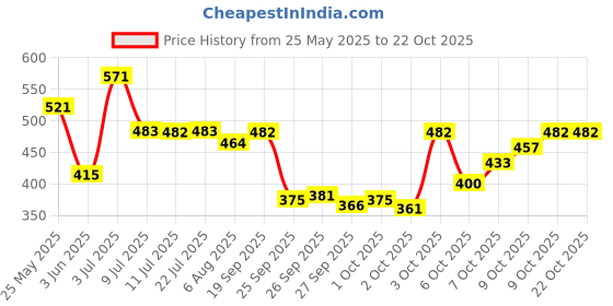 flipkart.com aryamurti Contour Memory Foam ,Orthopedic for Neck Pain Cervical Pillow aryamurti Price History Graph from 25 May 2025 to 22 Oct 2025