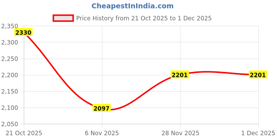 flipkart.com sleepycat Contour Natural Latex Solid Sleeping Pillow Pack of 1 sleepycat Price History Graph from 21 Oct 2025 to 29 Nov 2025