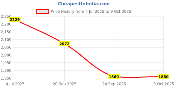 flipkart.com Contour PLUS 100 STRIPS 100 Glucometer Strips Price History Graph from 4 Jul 2025 to 9 Oct 2025