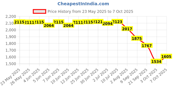 flipkart.com CONTOUR PLUS 100 Strips (Expiry APRIL 2023 & ONWARDS ) 100 Glucometer Strips Price History Graph from 23 May 2025 to 7 Oct 2025
