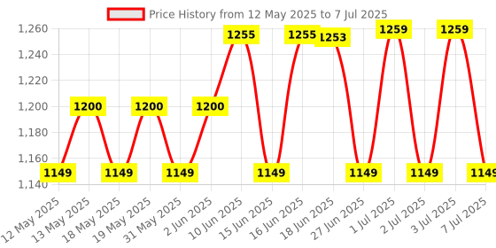 flipkart.com CONTOUR PLUS 25 GlucoseTest Strips Pack of 2 (25 Test strips in Each Pack) 50 Glucometer Strips Price History Graph from 12 May 2025 to 7 Jul 2025