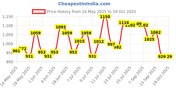 flipkart.com CONTOUR PLUS 25*2 (90001854) 50 Glucometer Strips Price History Graph from 14 May 2025 to 18 Oct 2025