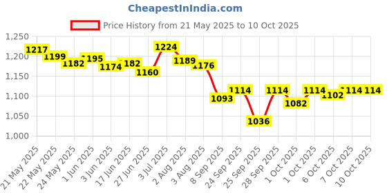 flipkart.com CONTOUR PLUS 5-s 50 Glucometer Strips Price History Graph from 21 May 2025 to 9 Oct 2025
