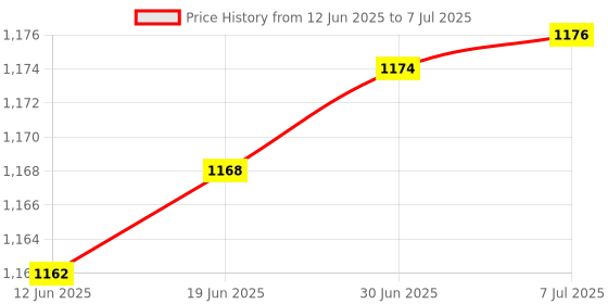 flipkart.com CONTOUR PLUS 50 STRIPS 50 LANCET Glucometer Lancets Price History Graph from 12 Jun 2025 to 7 Jul 2025