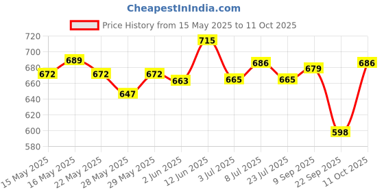 flipkart.com CONTOUR PLUS 791 25 Glucometer Strips Price History Graph from 15 May 2025 to 11 Oct 2025