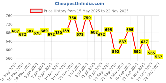flipkart.com CONTOUR PLUS (90001854) 25 Glucometer Strips Price History Graph from 15 May 2025 to 22 Nov 2025