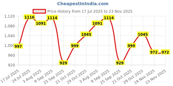 flipkart.com Contour PLUS 90001854 50 Glucometer Strips Price History Graph from 17 Jul 2025 to 23 Nov 2025