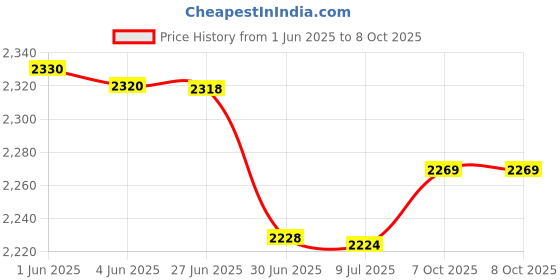 flipkart.com contour plus blue meter with 100 strips Glucometer contour plus Price History Graph from 1 Jun 2025 to 7 Oct 2025