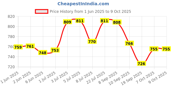 flipkart.com contour plus C PLUS METER Glucometer contour plus Price History Graph from 1 Jun 2025 to 8 Oct 2025