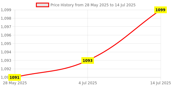 flipkart.com CONTOUR PLUS contour 50 Glucometer Strips Price History Graph from 28 May 2025 to 14 Jul 2025